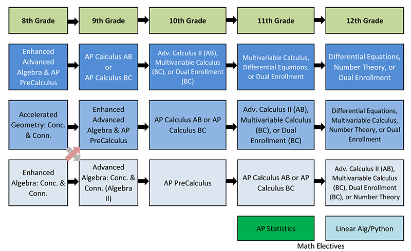 A sequence of mathematics classes